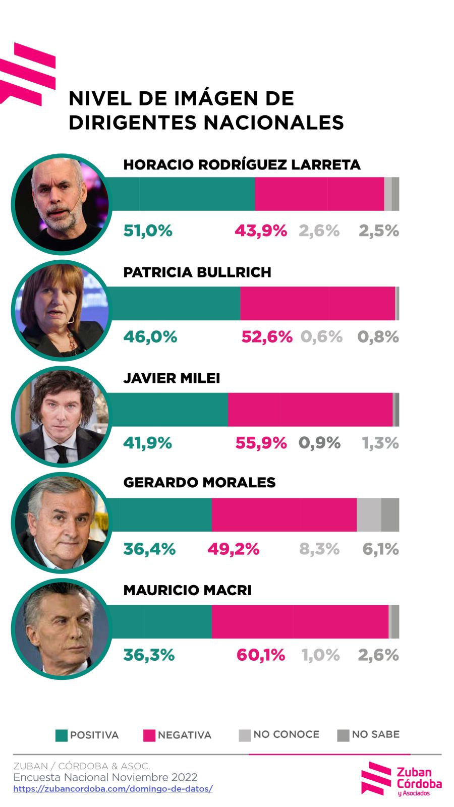 Por parte de la oposición, se destacan las pésimas imágenes de Mauricio Macri (60,1 por ciento) y, para sorpresa de muchos, el libertario Javier Milei (55,9 por ciento).