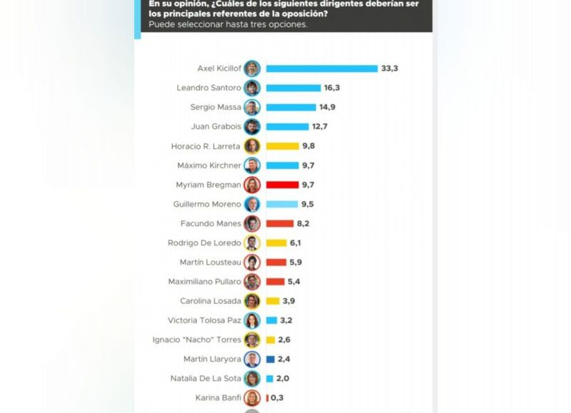 Datos de la Consultora Proyección.