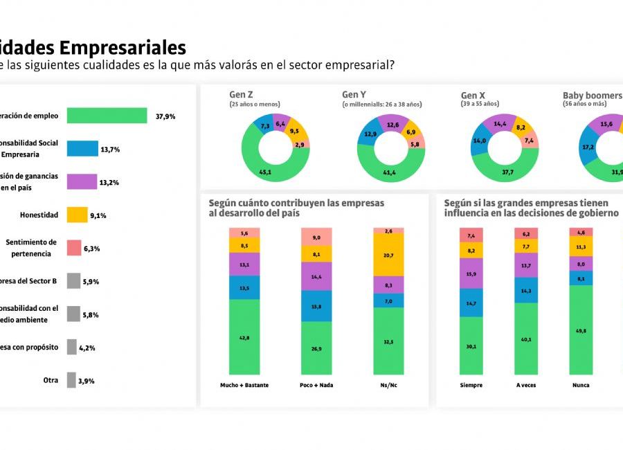 Las cualidades empresariales.